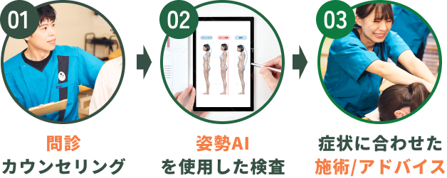 01.問診カウンセリング 02.姿勢AIを使用した検査 03.症状に合わせた施術/アドバイス